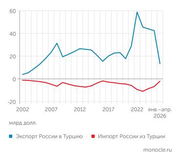 Источник: Турецкий институт по статистике Торговые отношения России и Турции, млрд долл.