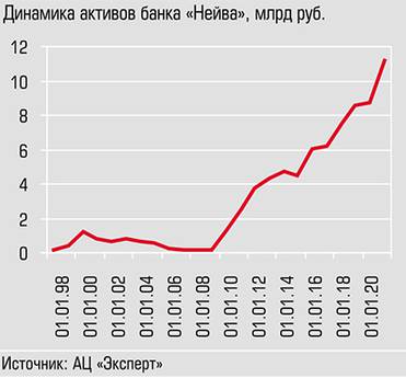  Резкий рост активов банка начался после смены владельцев в 2009 году