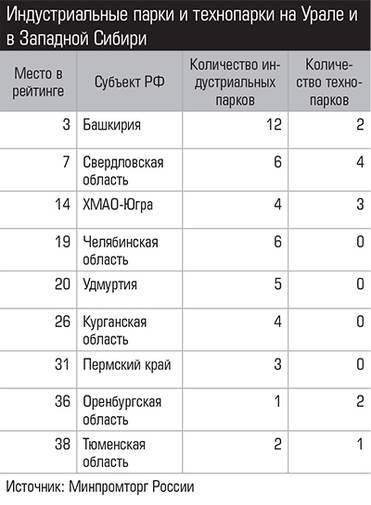 Источник: Минпромторг России Индустриальные парки и технопарки на Урале и  в Западной Сибири