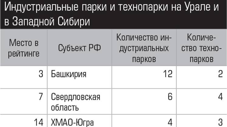 Посчитаны индустриальные парки и технопарки России