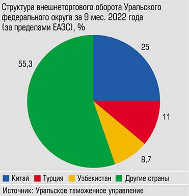  Почти половину объема торговли обеспечивают три страны
