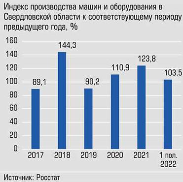  Объемы растут третий год подряд