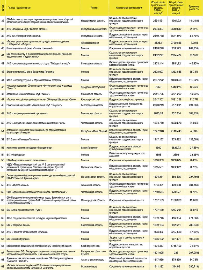  Рэнкинг 100 крупнейших НКО России по объёму привлечённых средств в 2020 году № 36–69