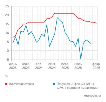 Банк России, расчеты «Монокля» по данным Росстата Ставка снова снижена на символические 0,5 п.п., реальная ставка остается очень высокой