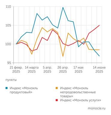 расчеты журнала "Монокль" по собственным данным Дефляция в продовольствии и непродовольственных товарах, но резкий рост в услугах