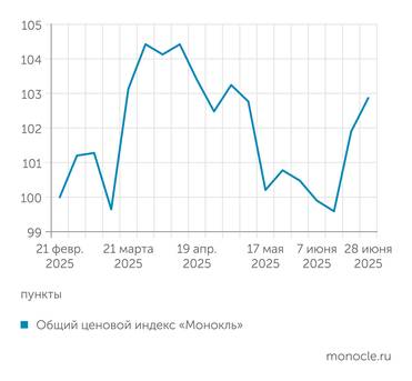 расчеты журнала "Монокль" по собственным данным Ценовой индекс "Монокля": инфляция снова в деле