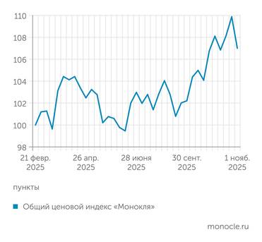 расчеты журнала «Монокль» по собственным данным Ценовой индекс "Монокля": пауза после октябрьского взлета