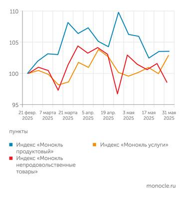 расчеты журнала "Монокль" по собственным данным Виновники торможения – непроды, услуги развернулись вверх