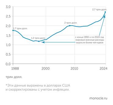 международный институт исследования проблем мира Стокгольма, 2025 год Мировые военные расходы достигли самого высокого уровня за последние десятилетия