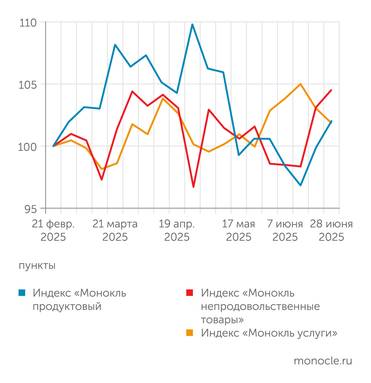 расчеты журнала "Монокль" по собственным данным Продукты и непродовольственные товары развернулись к росту, услуги потянули вниз такси