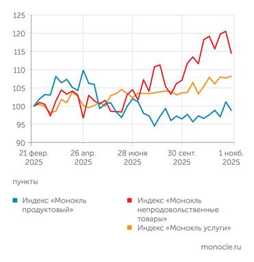 расчеты журнала «Монокль» по собственным данным Непродовольственные товары слегка одумались, дефляция в продуктах почти закончена