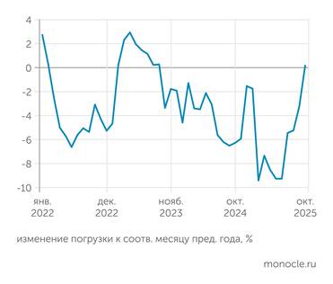 расчеты "Монокля" по данным РЖД Погрузки на сети РЖД впервые показали позитивную динамику в годовом выражении после 24 месяцев непрерывного снижения