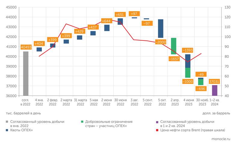 ОПЕК ОПЕК+: хроника решений в 2022-2024 годы