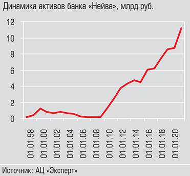  Резкий рост активов банка начался после смены владельцев в 2009 году