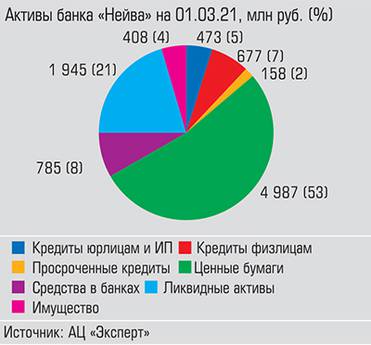  Большая часть активов банка низкорискованная и высоколиквидная