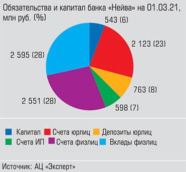  Свыше 2/3 обязательств банка застрахованы АСВ