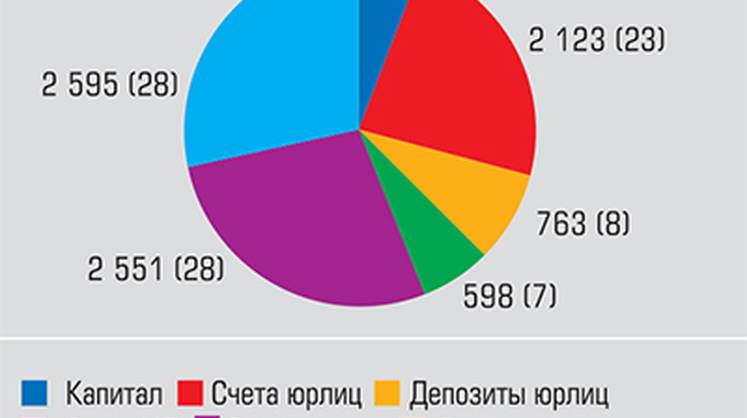 Банк «Нейва»: рынок лишился регионального игрока с работоспособной моделью и хорошей репутацией