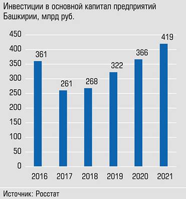  Инвестиционная активность в республике повышается четыре года подряд