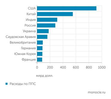 SIPRI Расходы стран на оборону по ППС, 2023