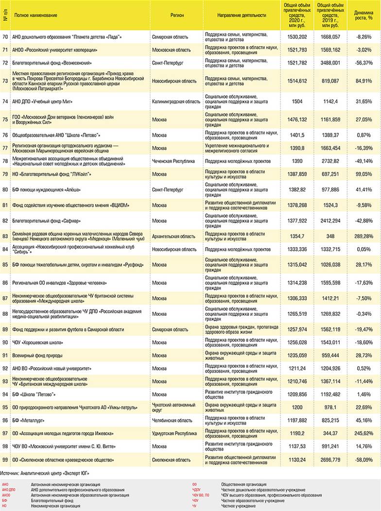  Рэнкинг 100 крупнейших НКО России по объёму привлечённых средств в 2020 году № 70–99