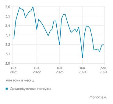 расчеты Ф.Хусаинова по данным ОАО РЖД На фоне сезонных и календарных колебаний очевиден долгосрочный тренд снижения погрузки грузов на железной дороге