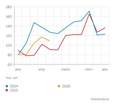 «Автостат» ТРЕТИЙ МЕСЯЦ ПОДРЯД  ПРОДАЖИ НОВЫХ ЛЕГКОВЫХ  МАШИН ПРЕВЫШАЮТ   ГРАФИК 2025 ГОДА