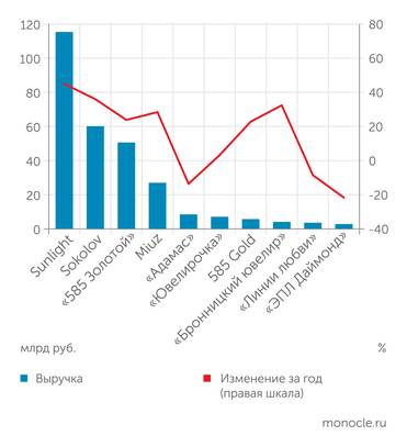 infoline Топ-10 ювелирных ретейлеров по выручке в 2024 году
