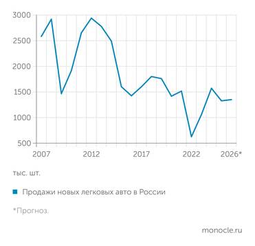 «Автостат» СОГЛАСНО ПРОГНОЗАМ, В 2026 ГОДУ РЫНОК НОВЫХ ЛЕГКОВЫХ АВТОМОБИЛЕЙ ПОКАЖЕТ НУЛЕВОЙ ИЛИ НЕБОЛЬШОЙ ПОЛОЖИТЕЛЬНЫЙ РОСТ