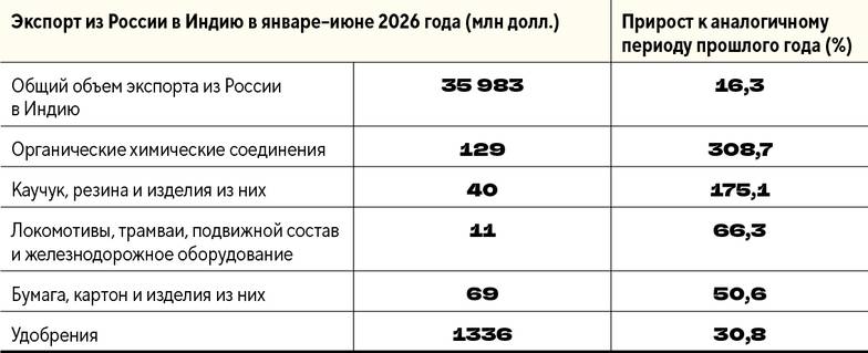 министерство торговли и промышленности Индии, расчеты  «Монокля» Россия нарастила поставки в Индию химической   продукции, удобрений и железнодорожной   техники