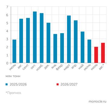 «ПроЗерно» ДИНАМИКА ЭКСПОРТА ЗЕРНА ИЗ РОССИИ