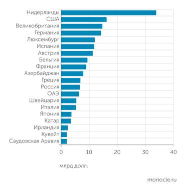 Источник: Центральный банк Турецкой Республики ТОП-20 стран инвесторов в турецкую экономику