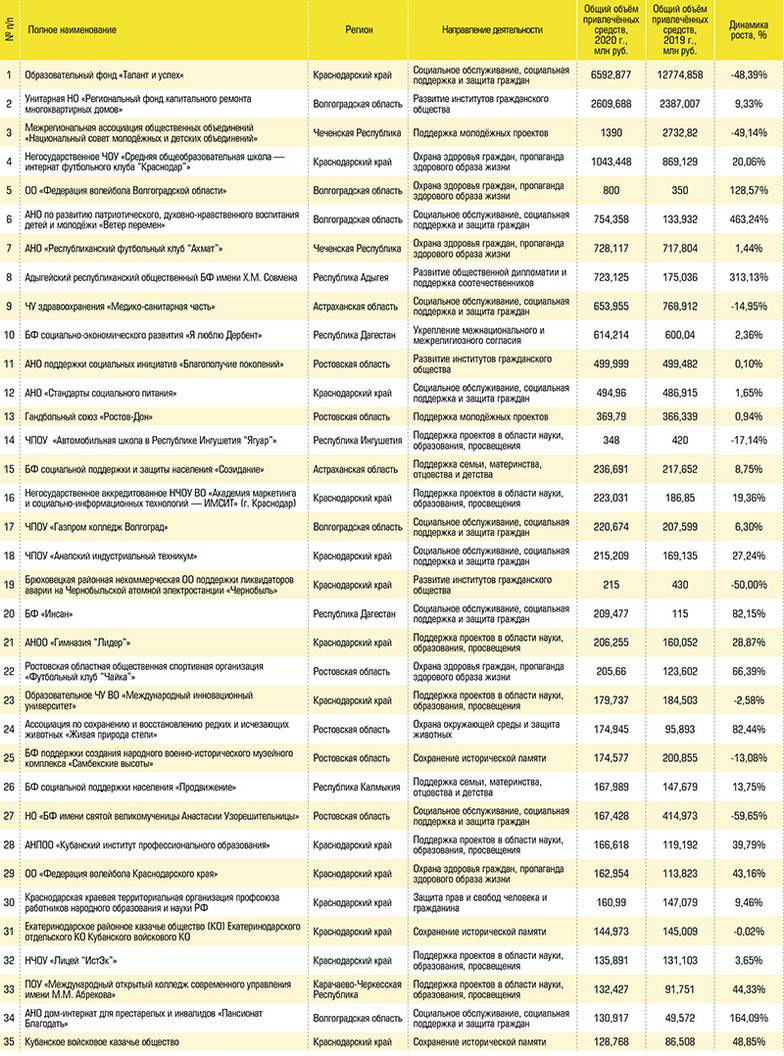  Рэнкинг 100 крупнейших НКО юга России по объёму привлечённых средств в 2020 году № 1–35