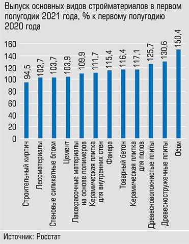  Сократились лишь объемы производства кирпича