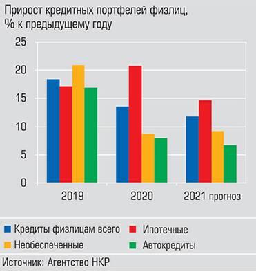  В 2021 году прогнозируется дальнейшее торможение роста кредитных организаций