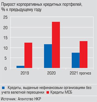  Несмотря на окончание госпрограмм, кредитование растет за счет низких ставок