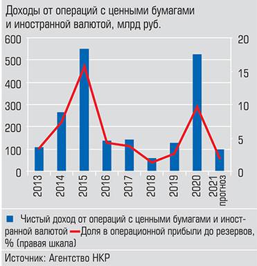  В кризисных годы возрастают спекулятивные доходы банков