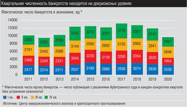 Источник: центр макроэкономического анализа и краткосрочного прогнозирования Квартальная численность банкротств находится на докризисных уровнях