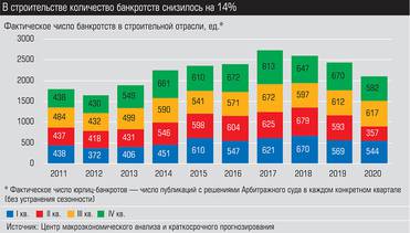 Источник: центр макроэкономического анализа и краткосрочного прогнозирования В строительстве количество банкротств снизилось на 14%