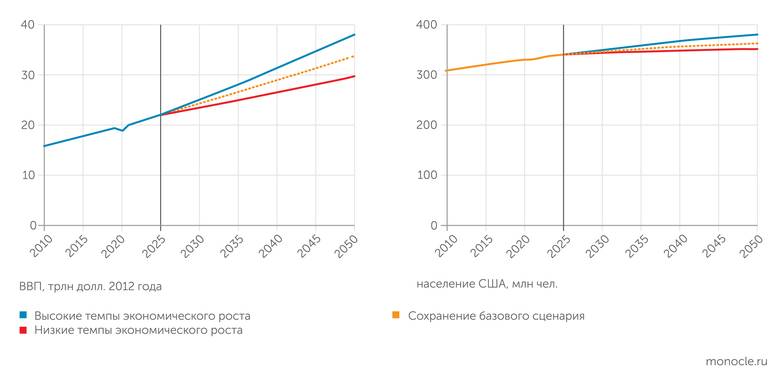 Управление энергетической информации США, апрель 2026 Власти в США видят связь темпов роста экономики и населения