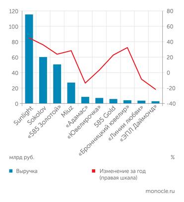 Infoline Топ-10 ювелирных ретейлеров по выручке в 2024 году