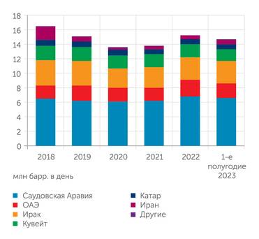 УЭИ Минэнерго США Страны, экспортирующие нефть через Ормузский пролив