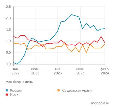 Kepler Основной импорт нефти в Индию