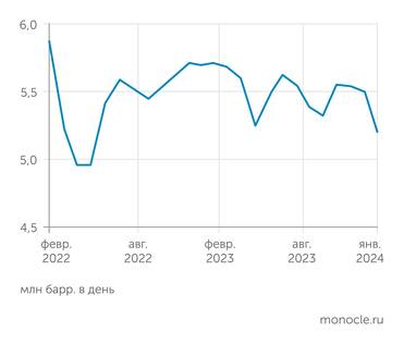 Bloomberg Российские НПЗ значительно снизили переработку нефти
