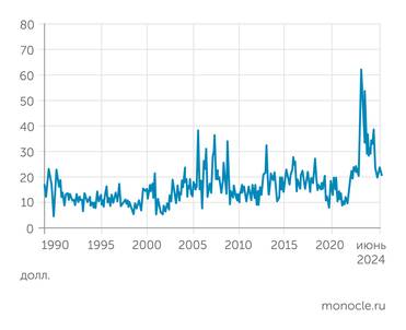 Минэнерго США Маржинальность переработки барреля нефти