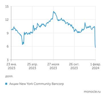  Старые проблемы догнали региональные банки США