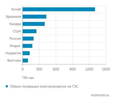 Ember Крупнейшие гидрогенерирующие страны в 2022 году