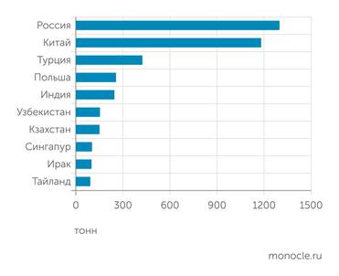Всемирный золотой совет (WGC) Увеличение авуаров в золоте по странам за 2013-2023 годы