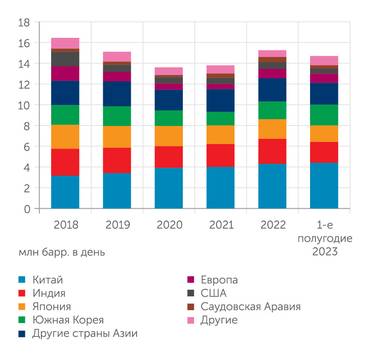 УЭИ Минэнерго США Страны, получающие нефть через Ормузский пролив