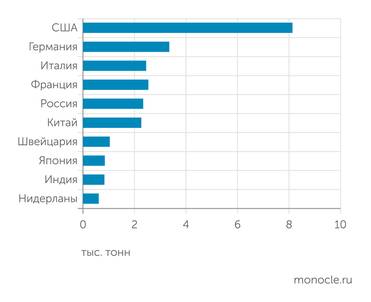 Всемирный золотой совет (WGC) Крупнейшие держатели золота