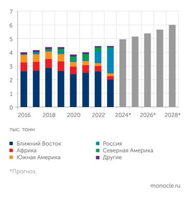 Минэнерго США Импорт нефти в Индию